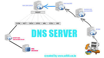 dns server configuration in linux 6 step by step pdf file